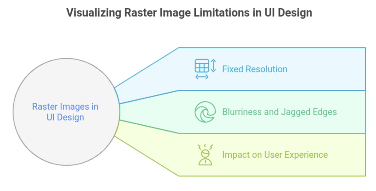Why raster images fail in UI design - comparison illustration